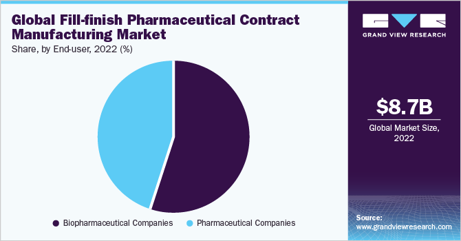 Global fill-finish pharmaceutical contract manufacturing market share, by end-user, 2021 (%)