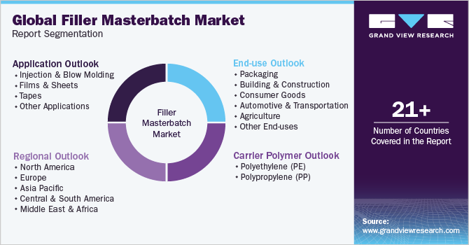 Global Filler Masterbatch Market Report Segmentation