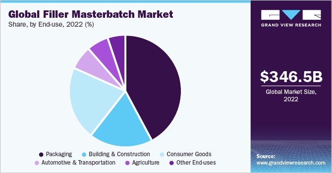 Global filler masterbatch market share and size, 2022