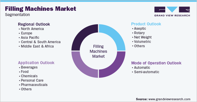 Global Filling Machine Market Segmentation