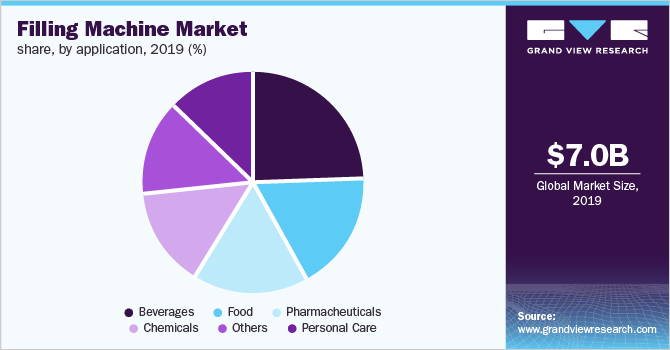 Global filling machine market share, by application, 2018 (%)