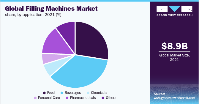 Global filling machines market share, by application, 2021 (%)