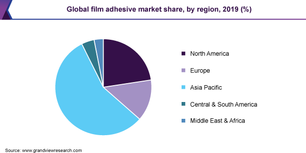 Global film adhesive market share