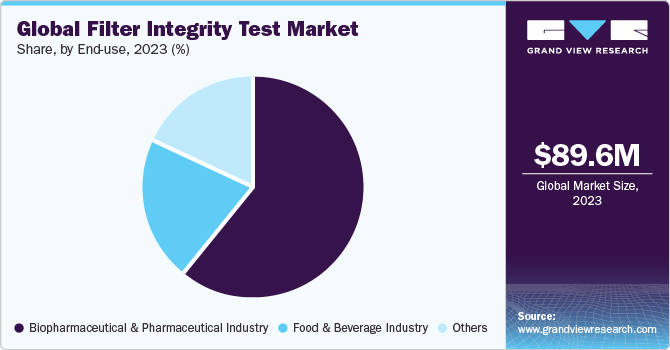 Global filter integrity test market share by end-use, 2018 (%)