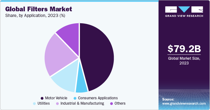 Global filter market revenue, by application, 2016 (%)