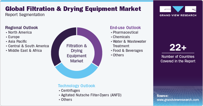 Global Filtration & Drying Equipment Market Report Segmentation