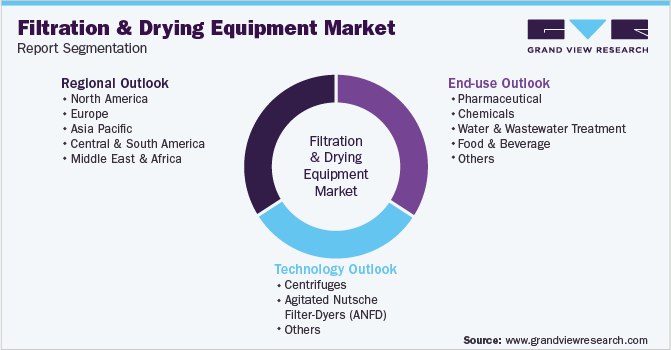 Global Filtration & Drying Equipment Market Segmentation