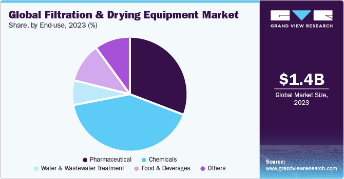 Global Filtration & Drying Equipment Market share and size, 2023