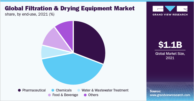 Global filtration & drying equipment market share, by end-use, 2021 (%)