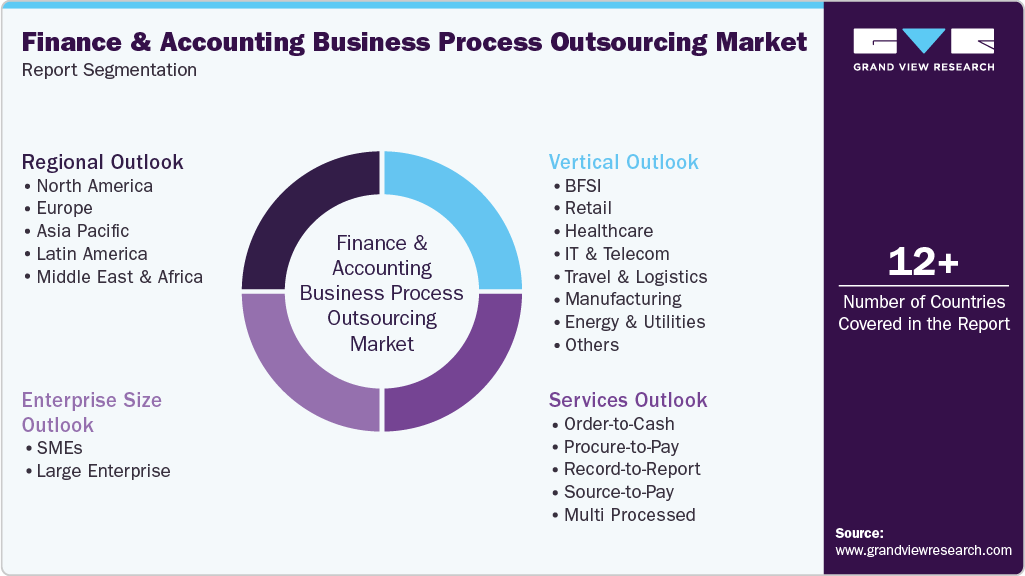 Global Finance and Accounting Business Process Outsourcing Market Report Segmentation