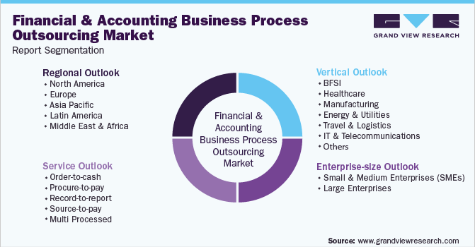 Global Finance And Accounting Business Process Outsourcing Market Segmentation