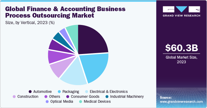 Global Finance and Accounting Business Process Outsourcing Market share and size, 2023