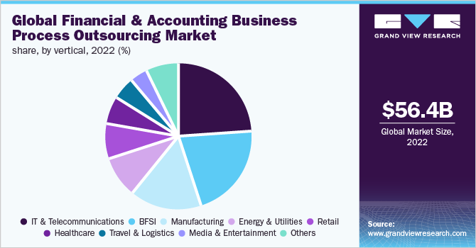 Global financial & accounting business process outsourcing market share, by vertical, 2022 (%)