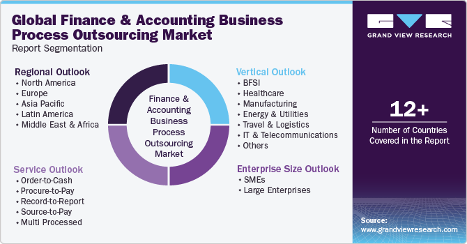 Global Finance and Accounting Business Process Outsourcing Market Report Segmentation