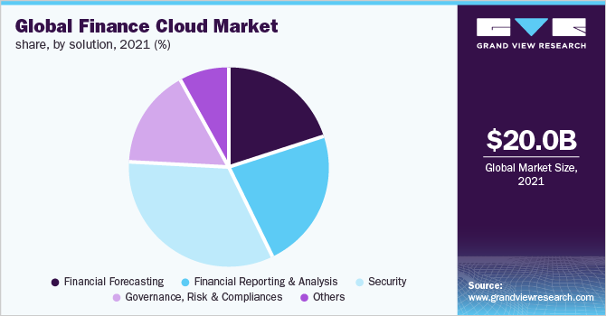 Global finance cloud market share, by solution, 2021 (%)
