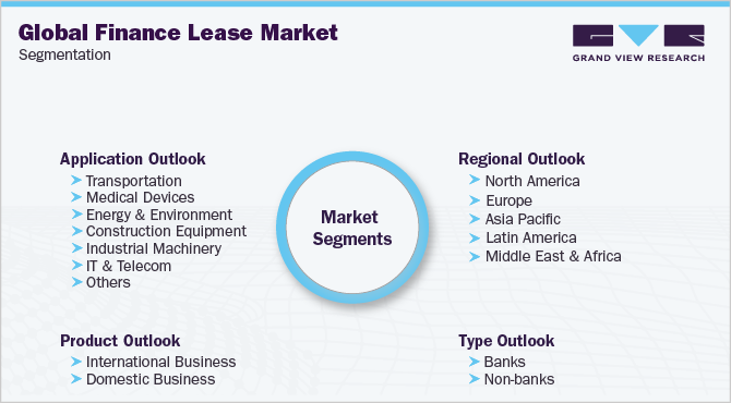 Global Finance Lease Market Segmentation
