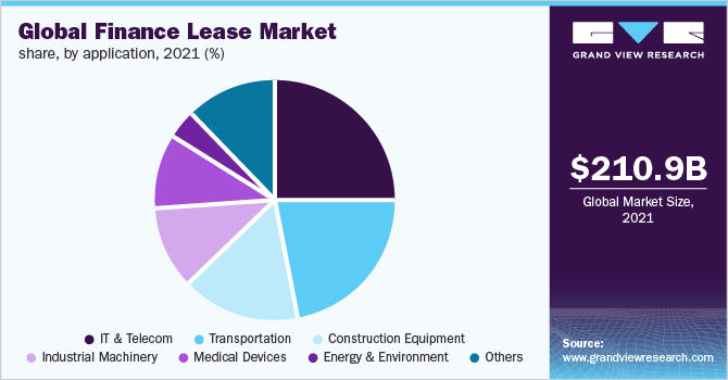 Global finance lease market share, by application, 2021 (%)