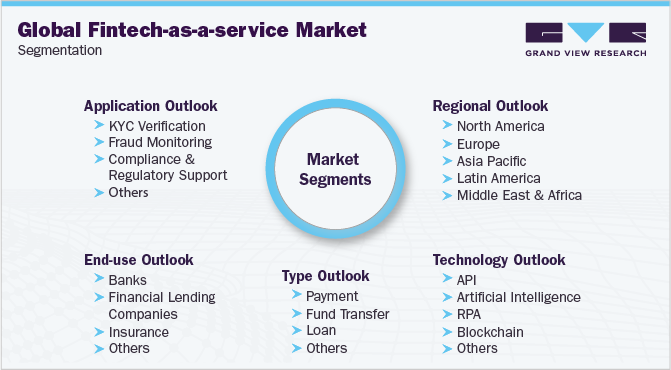 Global Fintech-as-a-Service Market Segmentation