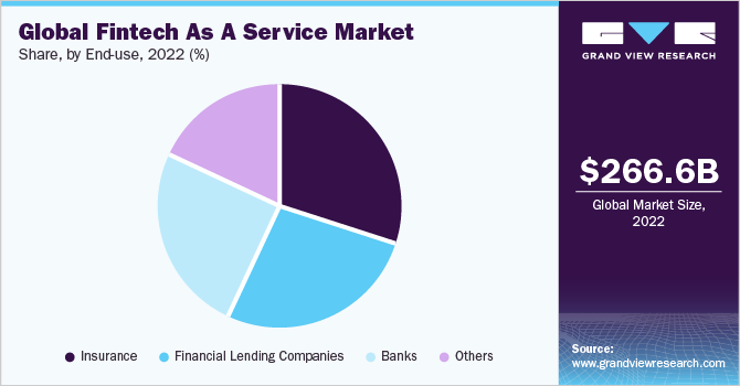 Global fintech-as-a-service market share, by end-use, 2021 (%)
