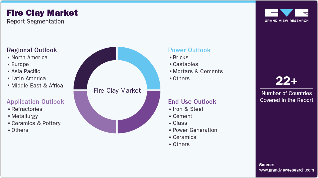 Global Fire Clay Market Report Segmentation Global Fire Clay Market Report Segmentation