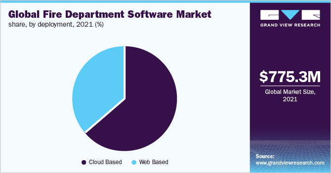 Global Fire Department Software Market Share, by Deployment, 2021 (%)