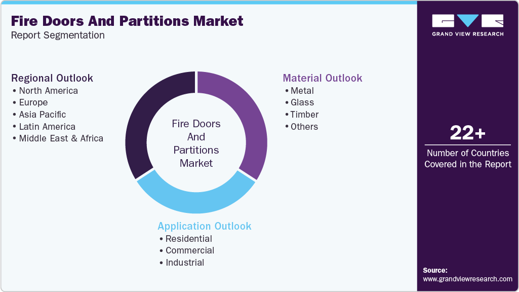 Global Fire Doors And Partitions Market Report Segmentation