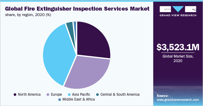 Global fire extinguisher inspection services market share, by region, 2020 (%)