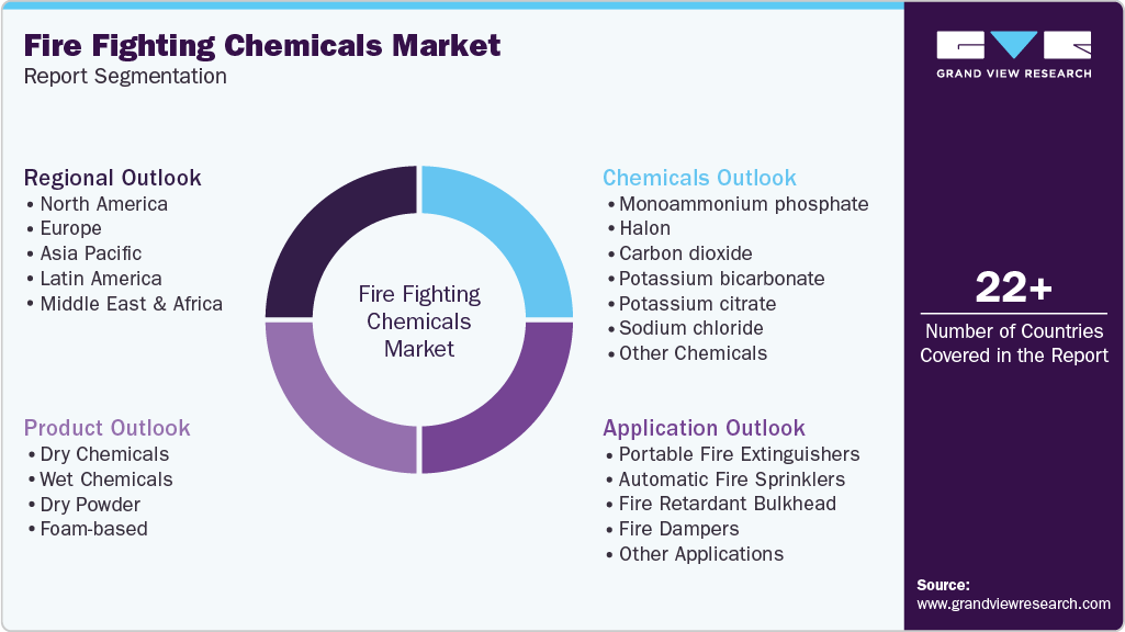 Global Fire Fighting Chemicals Market Report Segmentation