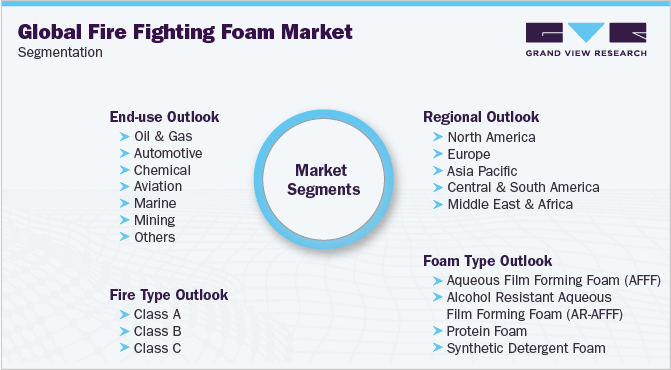 Global Fire Fighting Foam Market Segmentation