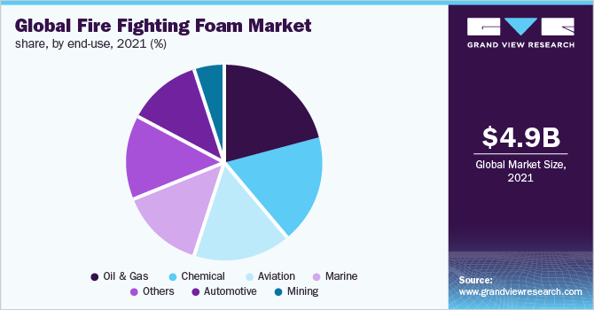  Global fire fighting foam market share, by end-use, 2021 (%)