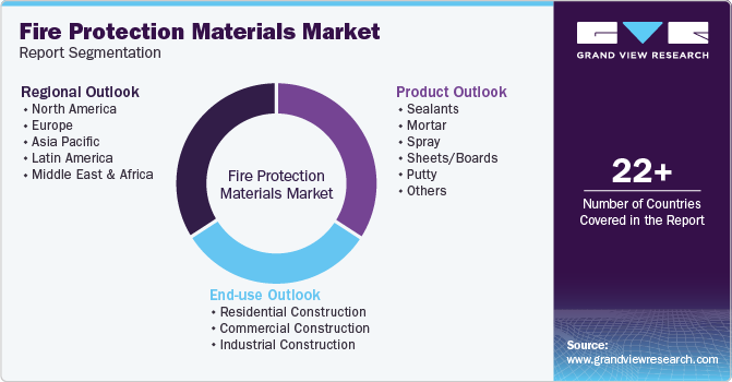 Global Fire Protection Materials Market Report Segmentation