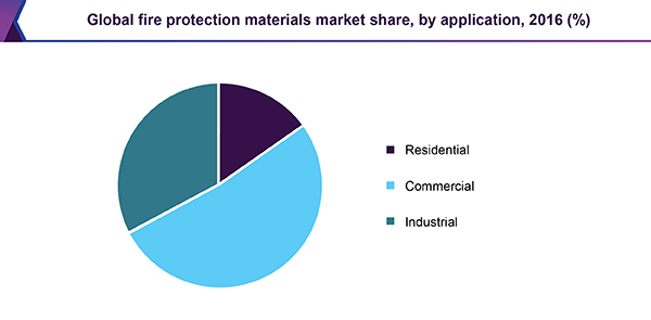 Global fire protection materials market for construction, by application, 2016 (%)