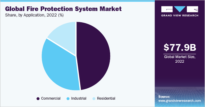 Global fire protection system market share, by application, 2020 (%)