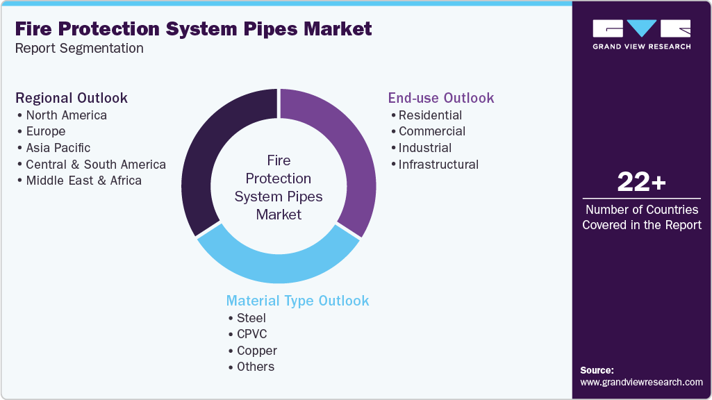 Global Fire Protection System Pipes Market Report Segmentation