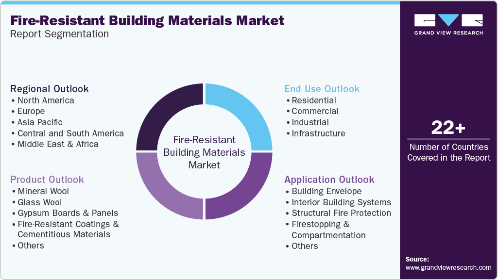 Global Fire-Resistant Building Materials Market Report Segmentation