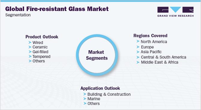 Global Fire-resistant Glass Market Segmentation