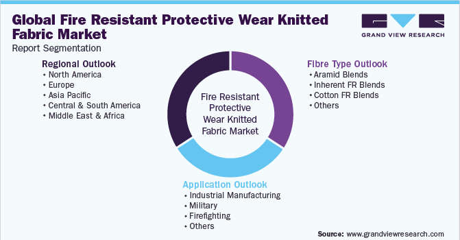 Global Fire Resistant Protective Wear Knitted Fabric Market Report Segmentation