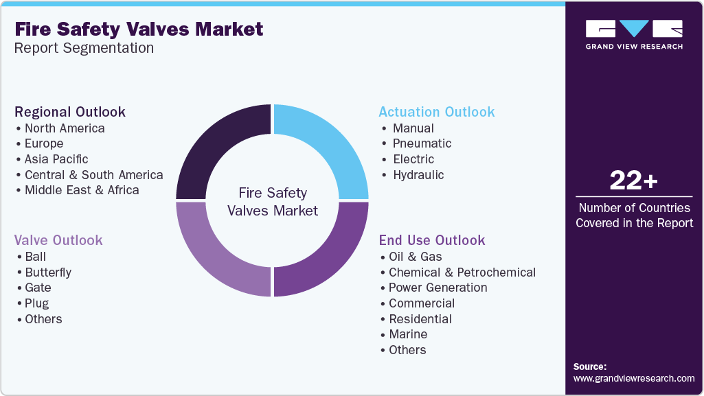 Global Fire Safety Valves Market Report Segmentation