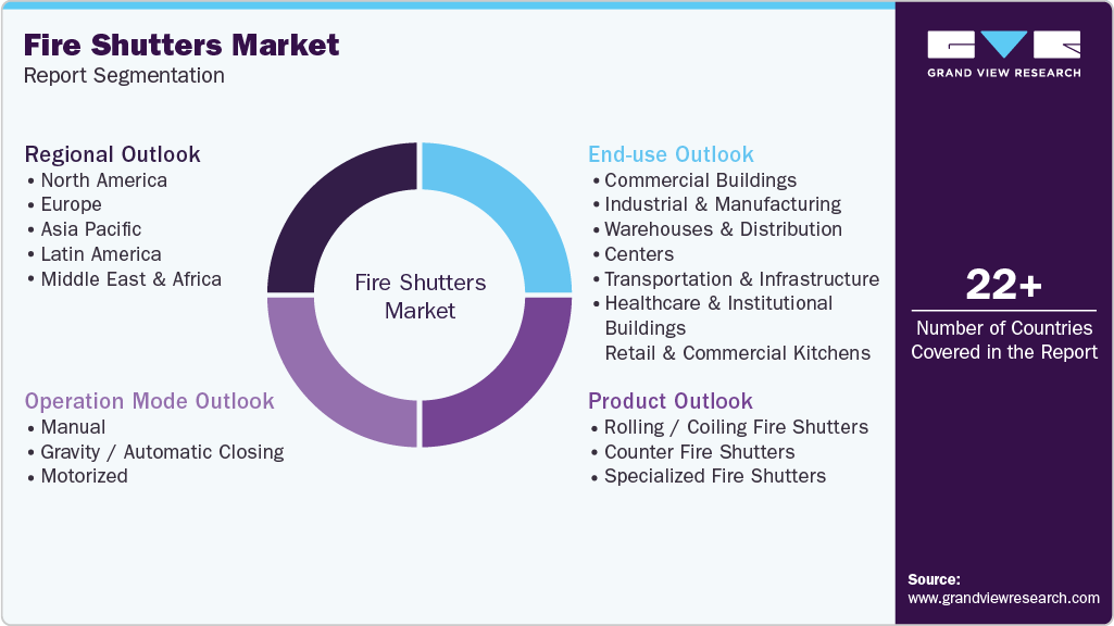 Global Fire Shutters Market Report Segmentation
