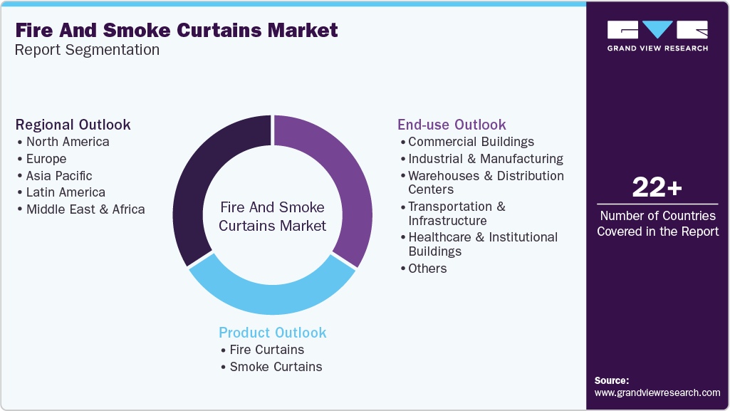 Global Fire And Smoke Curtains Market Report Segmentation