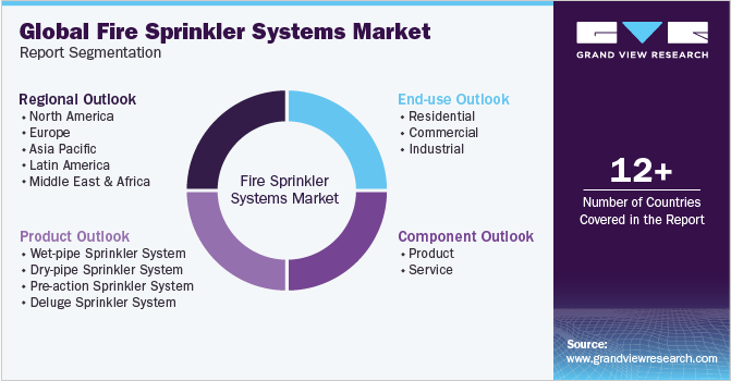 Global Fire Sprinkler Systems Market Report Segmentation