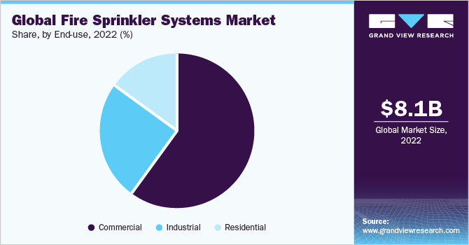 Global Fire Sprinkler Systems Market share and size, 2022