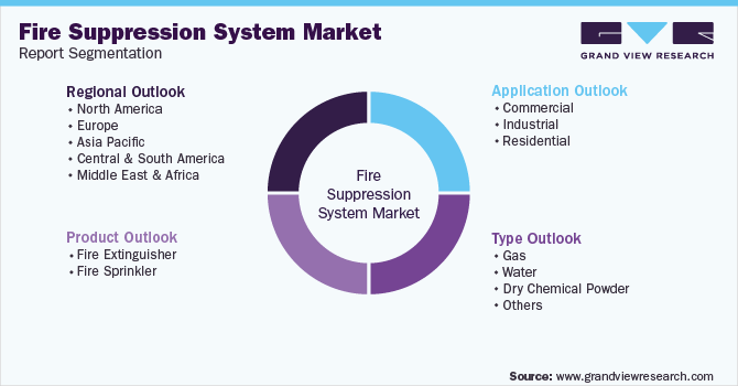 Global Fire Suppression System Market Segmentation