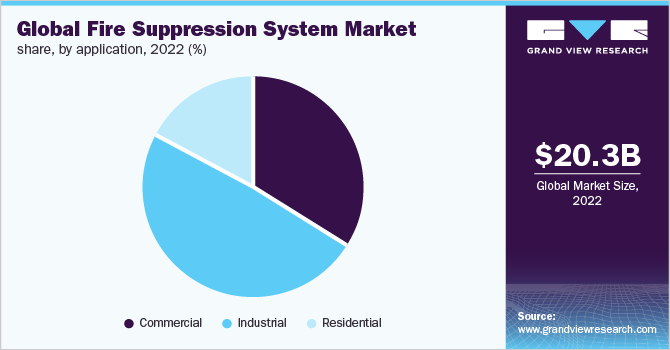 Global fire suppression system market share, by application, 2022 (%)