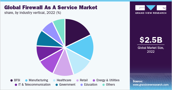 Global Firewall As A Service Market Share, By Industry vertical, 2022 (%)