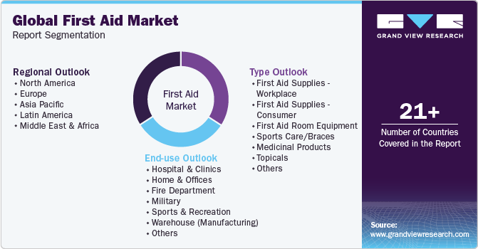 Global First Aid Market Report Segmentation