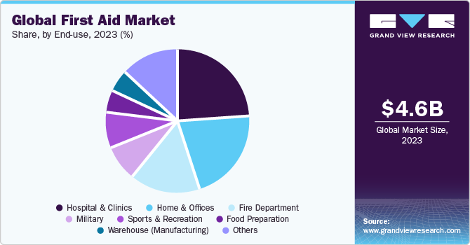 Global First Aid Market share and size, 2022