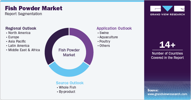 Global Fish Powder Market Report Segmentation