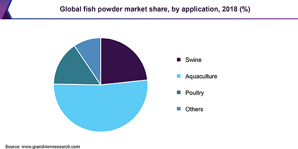 Global fish powder market