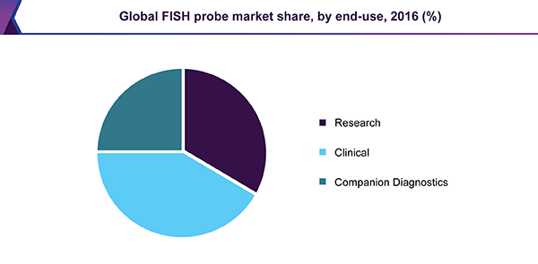 Global FISH probe market share, by end-use, 2016 (%) 